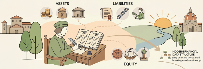 formalization of double-entry bookkeeping revolutionized commerce. For the first time, businesses could systematically track assets, liabilities, and equity, laying the permanent groundwork for modern financial data structure.