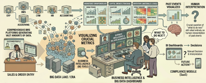 With comprehensive BMS platforms generating vast amounts of data, the era of Big Data arrived. Dashboards and Business Intelligence (BI) tools empowered organizations to visualize metrics regarding their workforce, capital, inventory, and equipment. However, answering the crucial question of "what to do next" still relied entirely on human interpretation of past events.