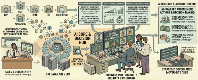 The ultimate paradigm shift. We are no longer just looking at how resources were used in the past; we are dictating their optimal future. AI revolutionizes the enterprise by bridging data with automated action—predicting outcomes; optimizing the alignment of Manpower, Money, Materials, and Machines, and empowering autonomous, intelligent decision-making at scale.